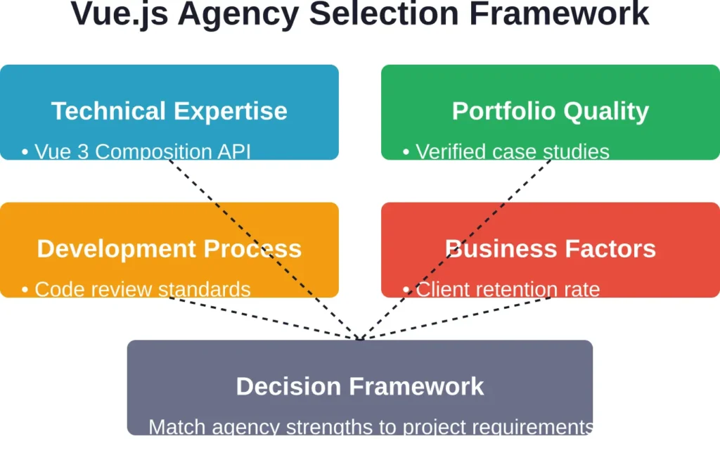 Four critical evaluation categories for selecting a Vue.js development partner, all feeding into a unified decision framework.