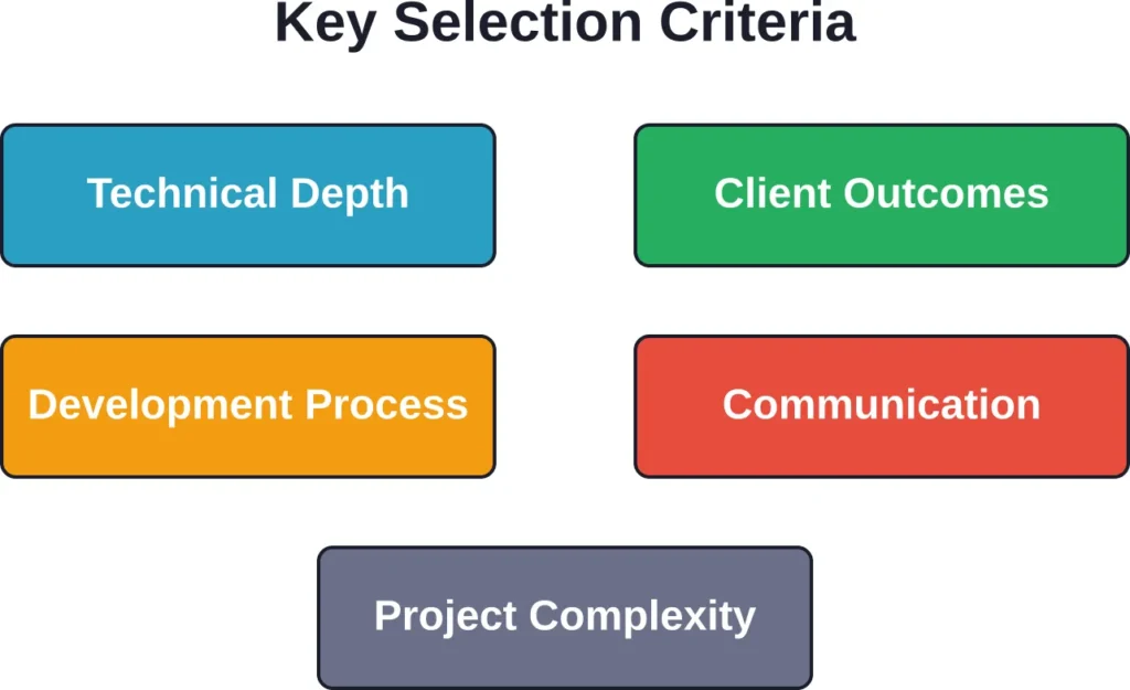 Five primary factors evaluated when selecting custom web development companies for this list.