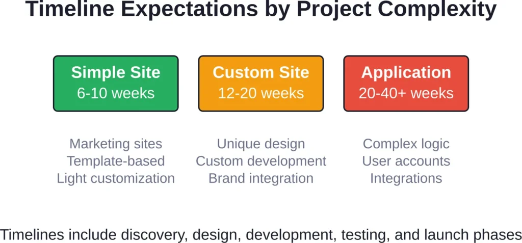 Typical project duration ranges by complexity level, helping set realistic timeline expectations during planning and agency selection.