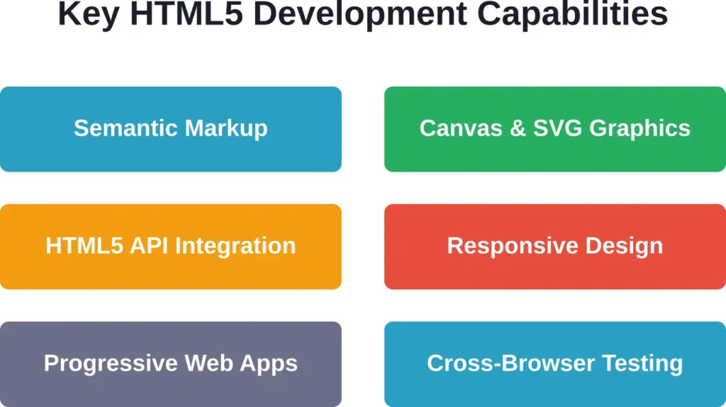 Core competencies that define professional HTML5 development work