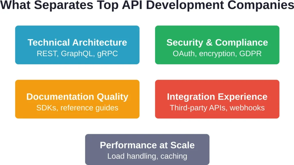 Core competencies that distinguish leading API development agencies from generalist software firms