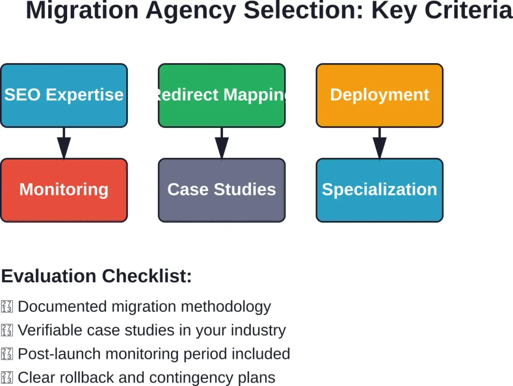 Six critical criteria for evaluating website migration agencies, plus essential checklist items for vetting potential partners.