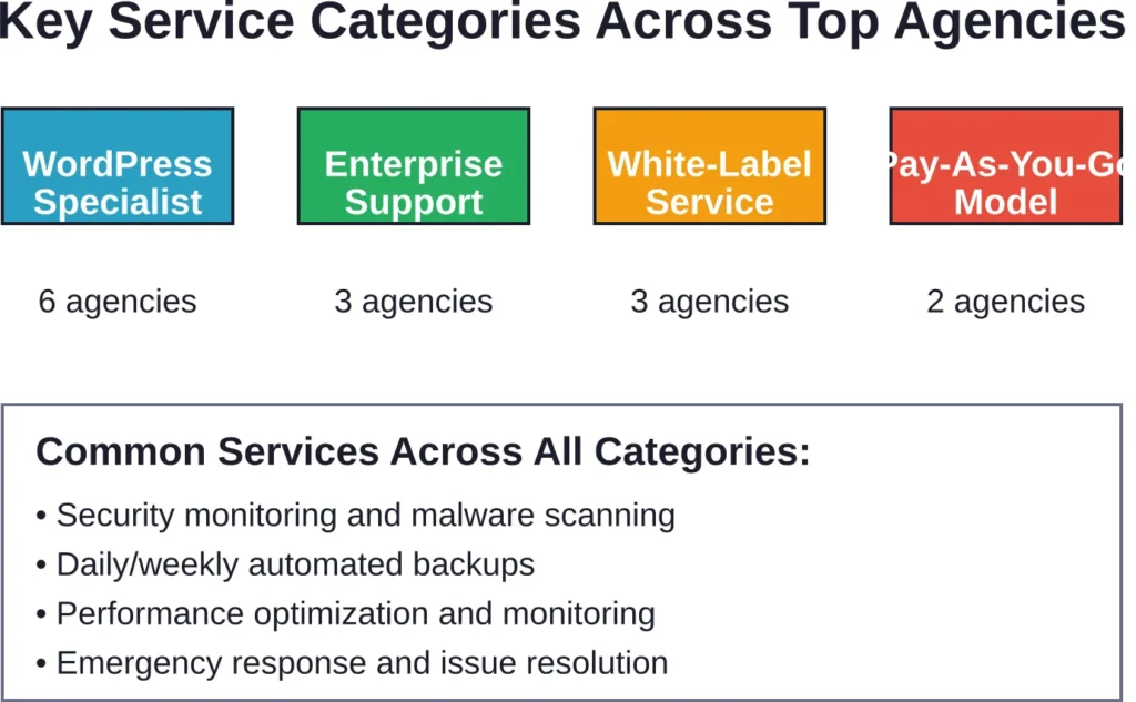 Distribution of service specializations among the top 15 website support companies, showing WordPress specialists dominate the market while enterprise and white-label providers serve specific niches.
