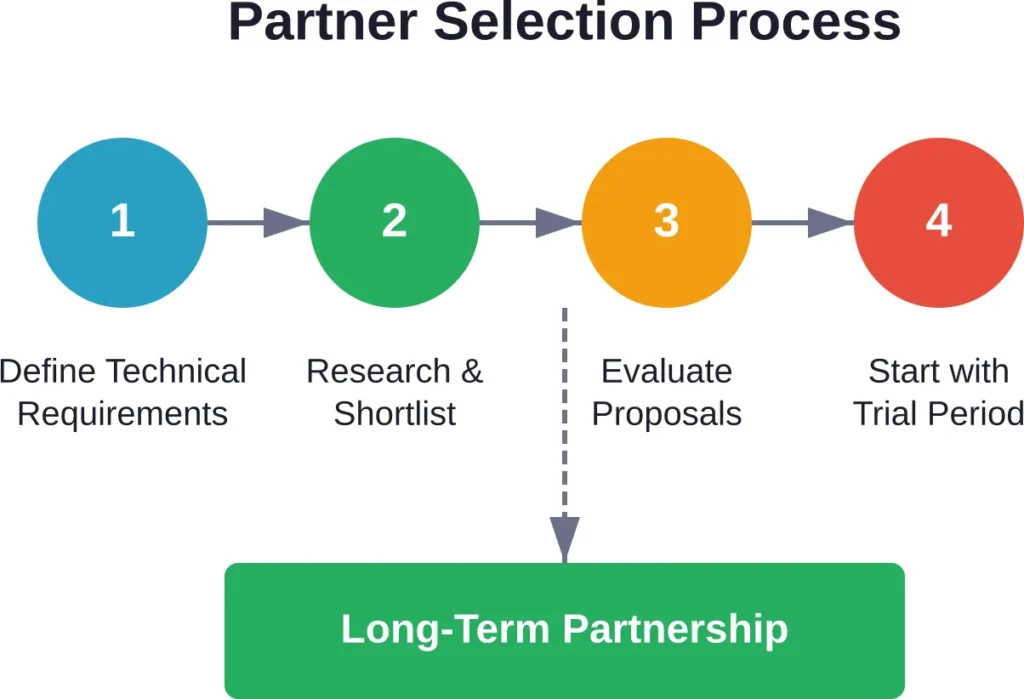 The four-stage process for selecting and starting work with a backend development partner, from requirements definition through trial engagement.