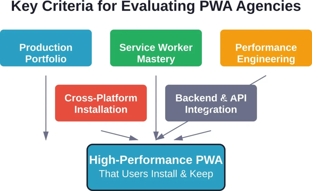 Five technical competencies determine whether a PWA agency can deliver production-ready applications that perform under real-world conditions.