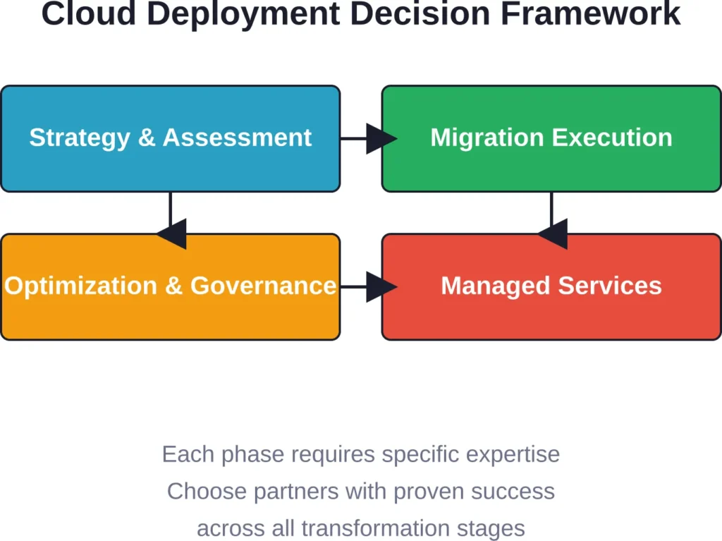 The four critical phases of enterprise cloud deployment, each demanding specialized capabilities and proven methodologies from your deployment partner.