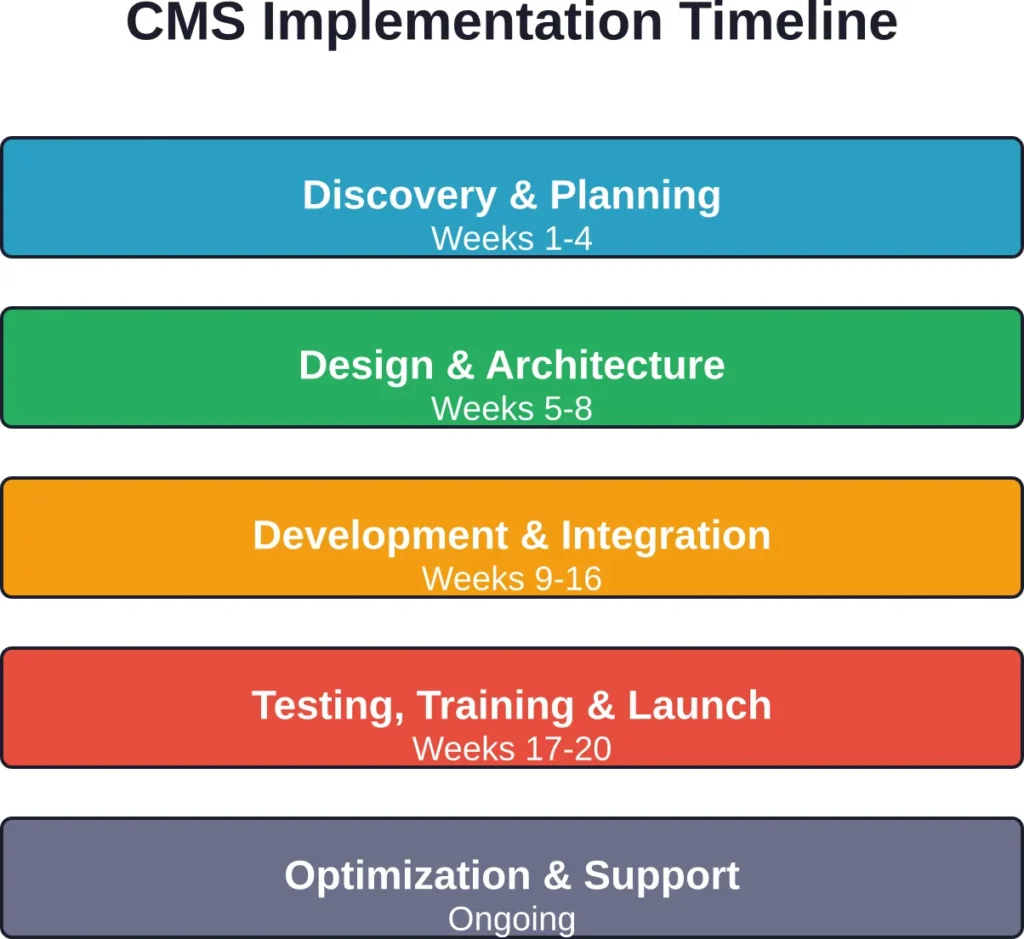 Typical CMS implementation timeline for mid-sized projects—enterprise implementations often extend 6-12 months