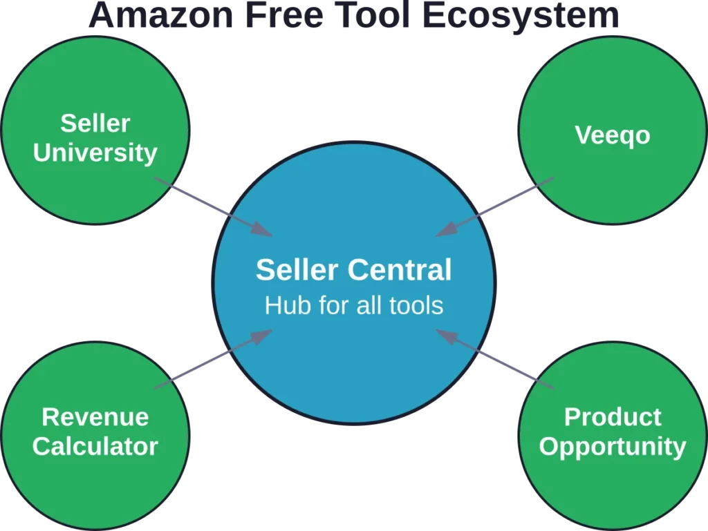 Amazon's free tool ecosystem showing how native resources connect through Seller Central