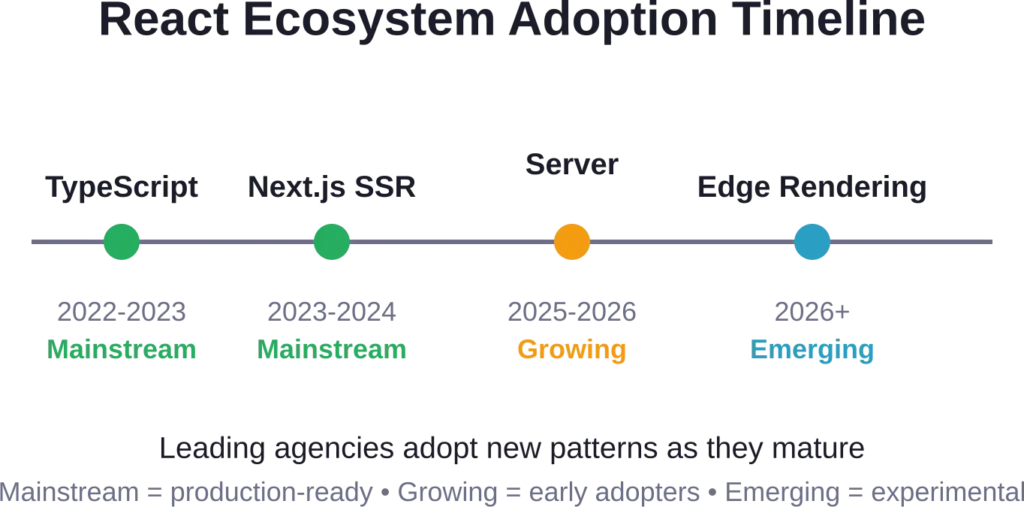 Major React development patterns and their adoption maturity across the industry