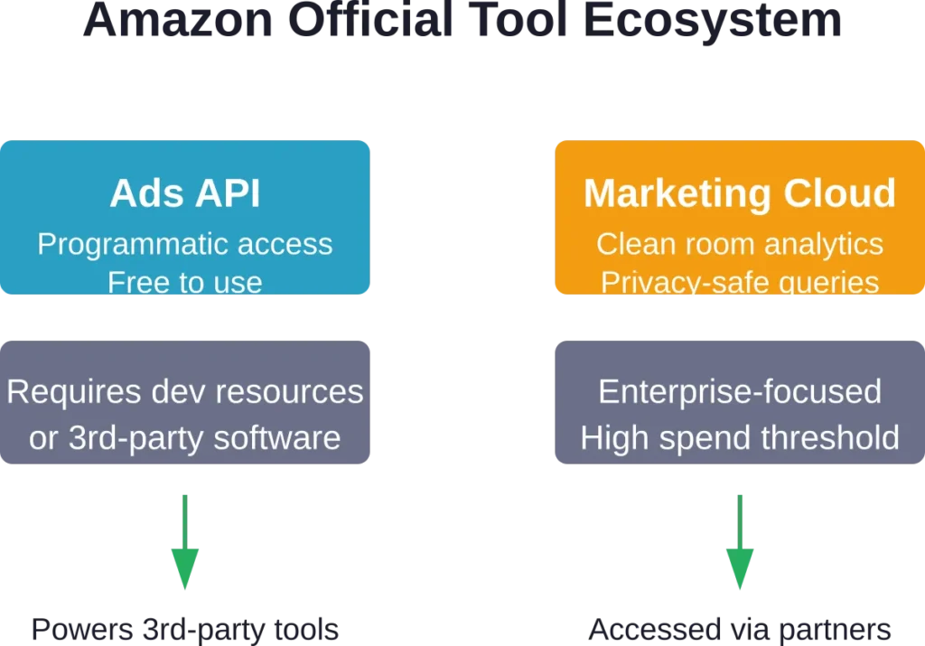 Amazon's official tools provide foundational access—most sellers interact through third-party software built on these APIs.