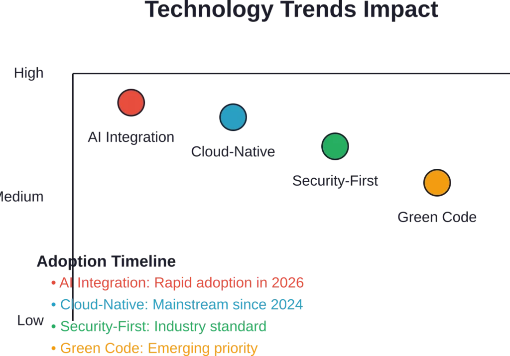 Current technology trends ranked by adoption urgency and business impact for ASP.NET projects.