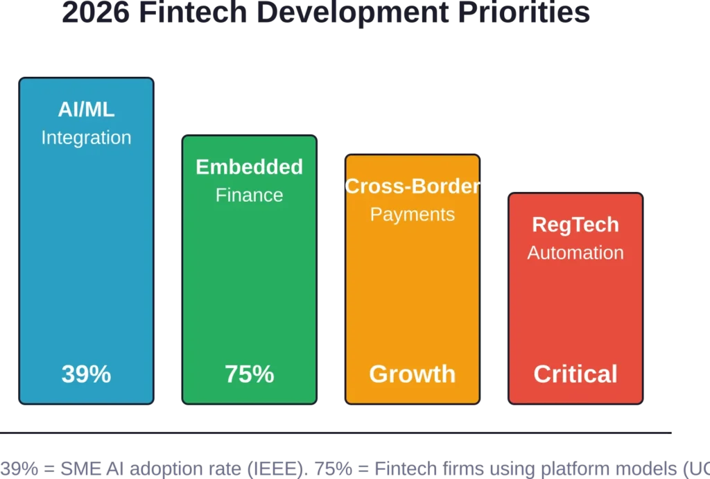 Four dominant trends in 2026 fintech development. AI adoption has surged to 39% of SMEs; platform models dominate fintech business structures at 75%; cross-border payments see intense innovation; and RegTech becomes essential infrastructure.
