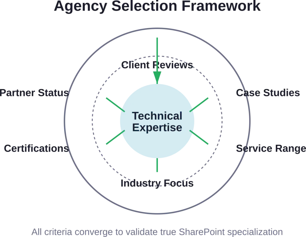 The six evaluation dimensions used to identify agencies with genuine SharePoint expertise rather than surface-level capabilities.