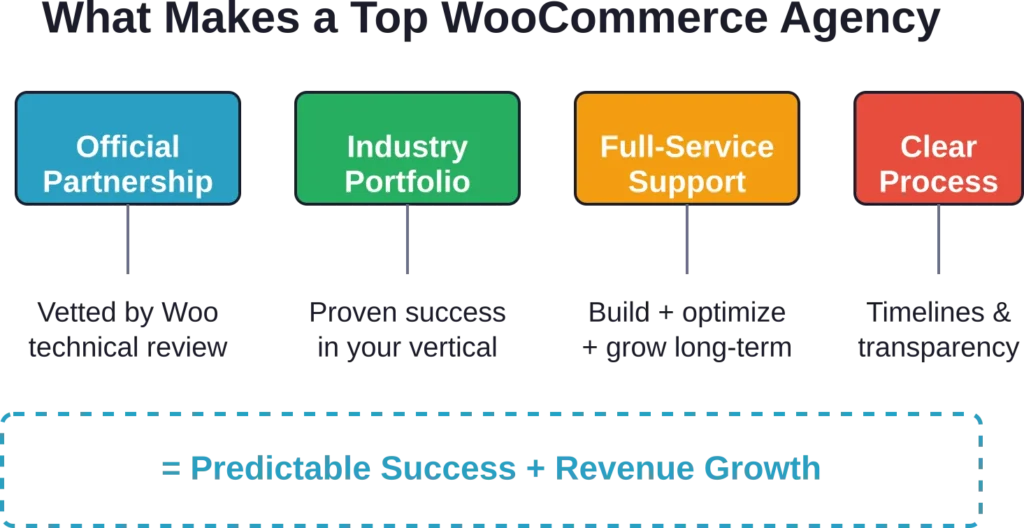 Four core criteria that separate elite WooCommerce agencies from generalist web developers.