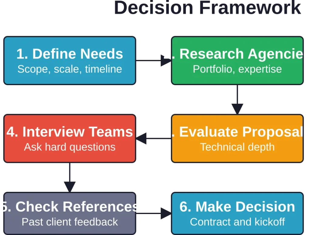Six-step process for selecting and engaging a Golang development partner, from needs definition through contract