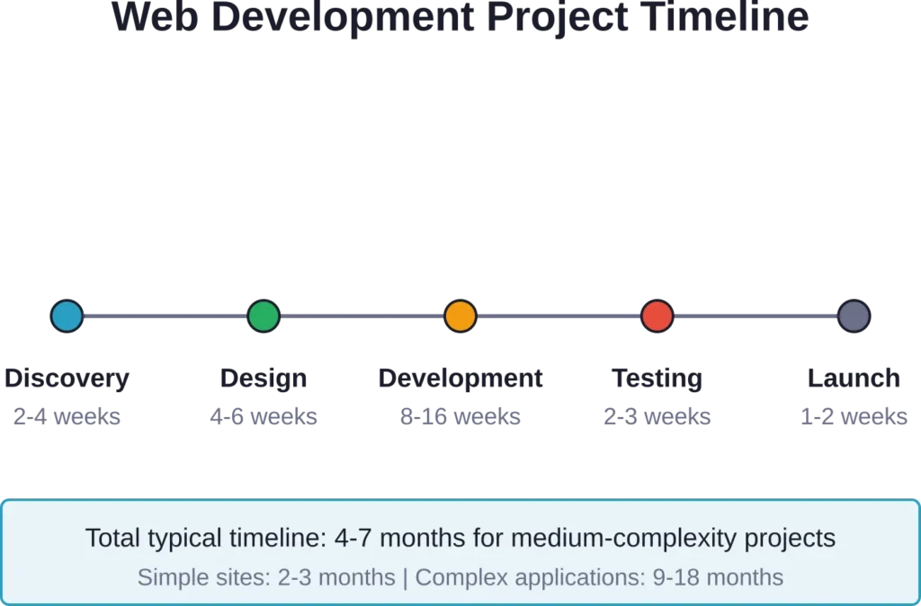 Typical web development project phases and timeframes for projects of medium complexity, though actual duration varies based on scope and requirements.