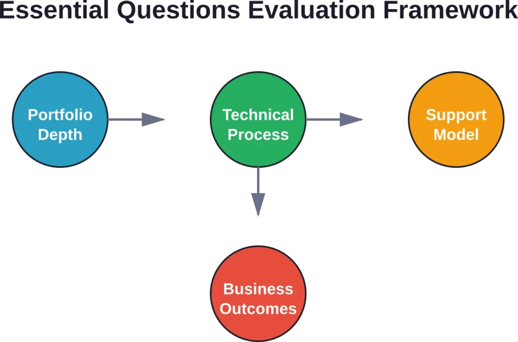 Four critical evaluation areas that determine agency fit and project success potential