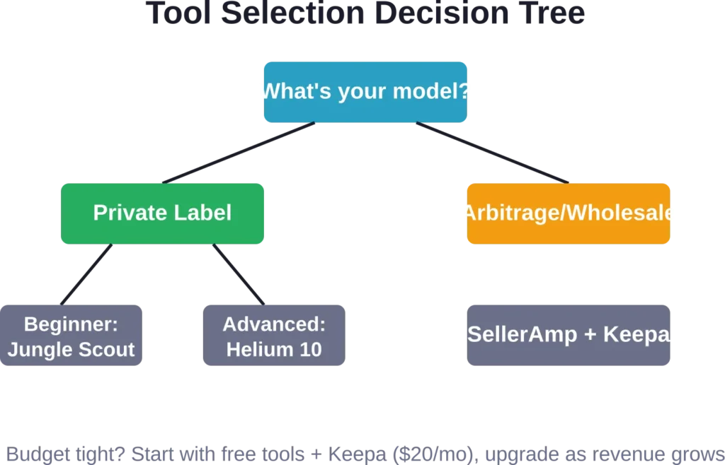 Simplified decision framework to match tools with selling strategy and experience level.