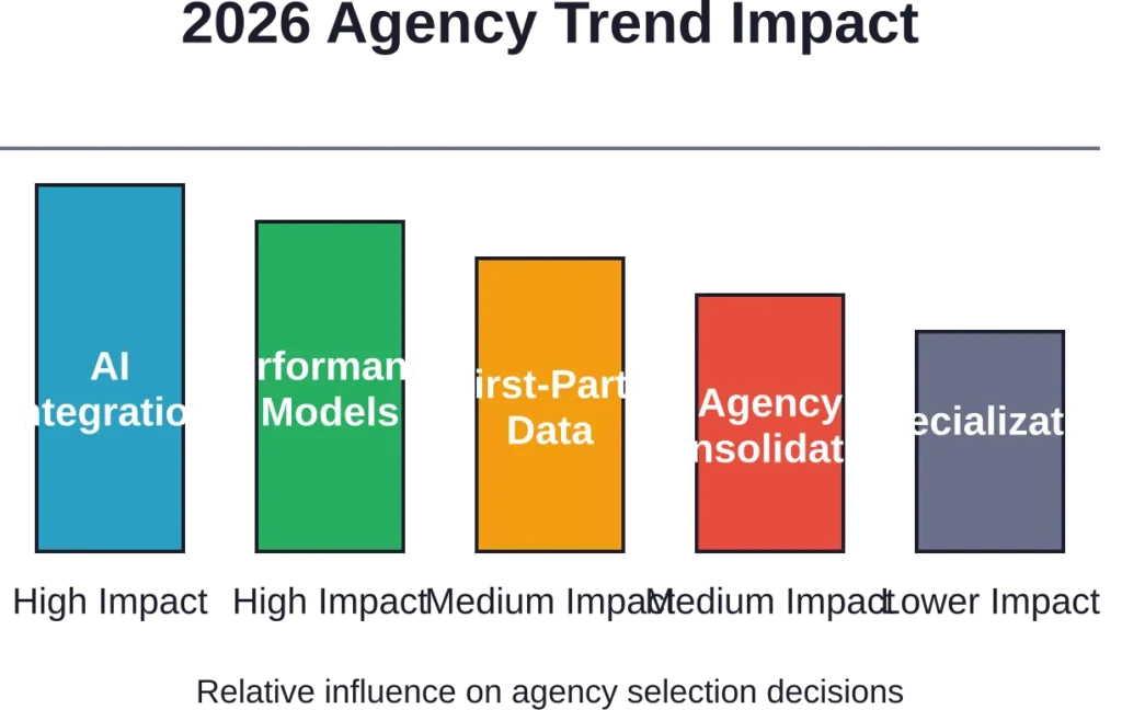 Major industry trends vary in their impact on agency selection decisions, with AI integration and performance accountability leading concerns for most businesses.