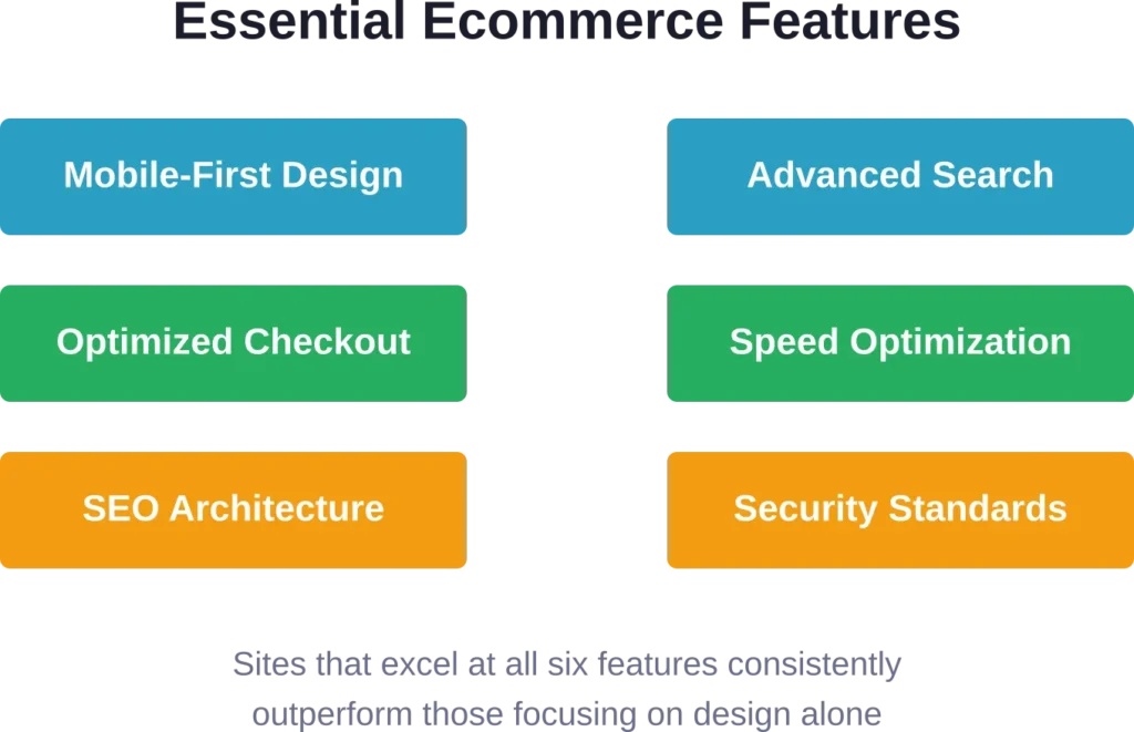 Six essential features that separate high-performing ecommerce platforms from visually appealing sites that underperform commercially.