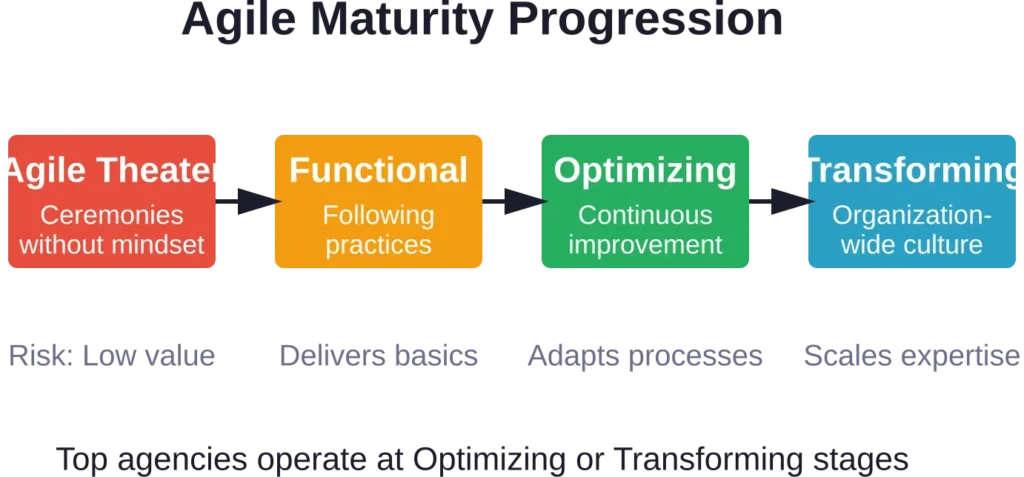 The four stages of agile maturity and where leading development companies position themselves