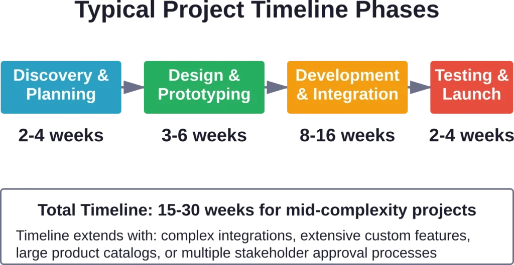 Standard timeline phases for mid-complexity industrial web development projects