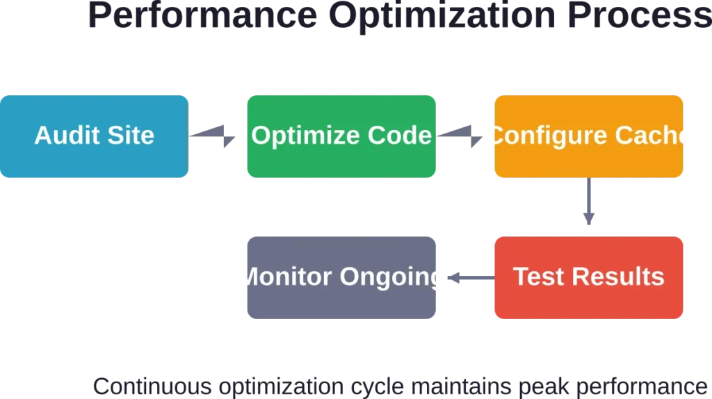 The iterative process professional maintenance teams use to achieve and maintain optimal site speed