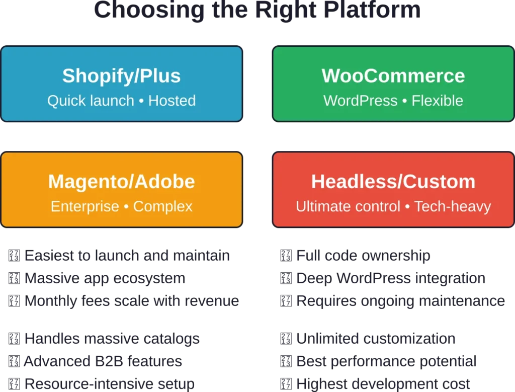 Platform comparison showing the strengths and trade-offs of major ecommerce platforms, helping businesses match requirements to capabilities.
