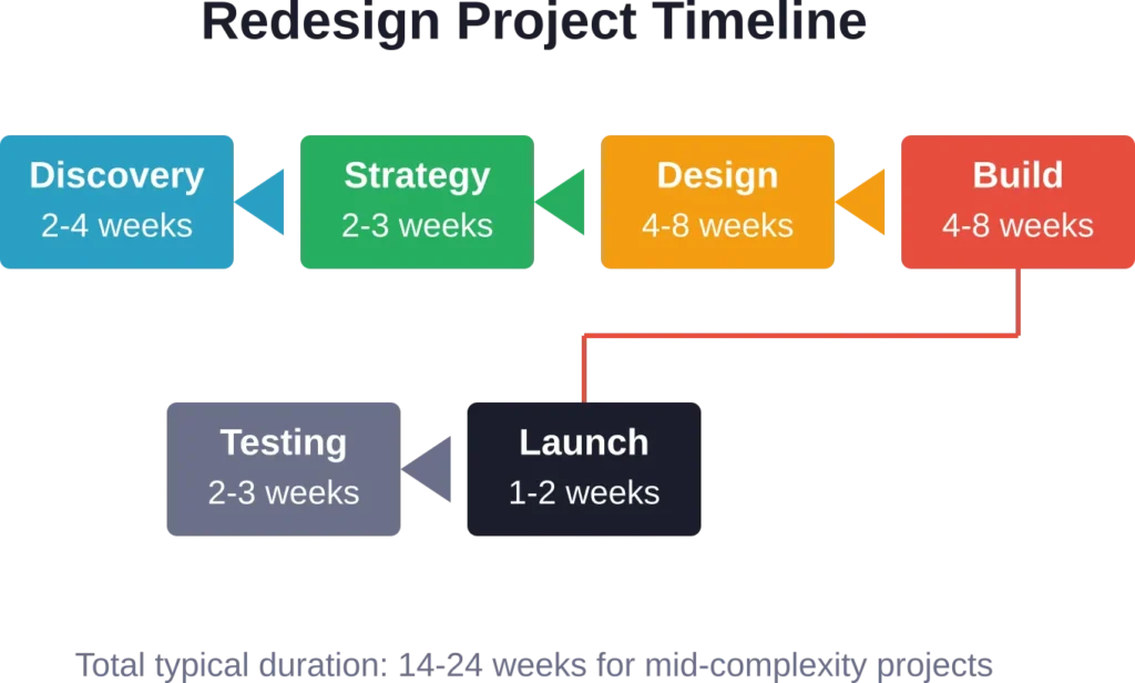 Standard phases and typical timeframes for website redesign projects, showing how discovery, strategy, design, and implementation flow together.