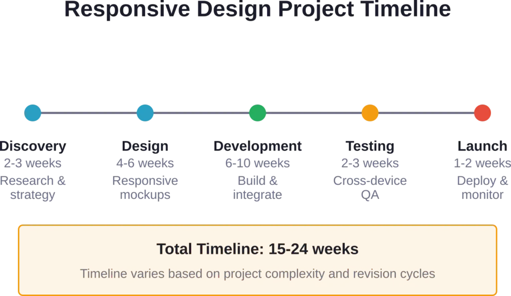 Typical responsive web design project phases from discovery through launch, showing how time is allocated across strategic, creative, and technical work.
