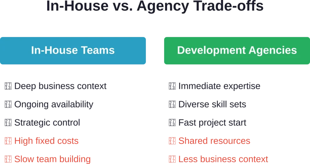 Comparing the primary advantages and limitations of in-house development teams versus partnering with specialized agencies.