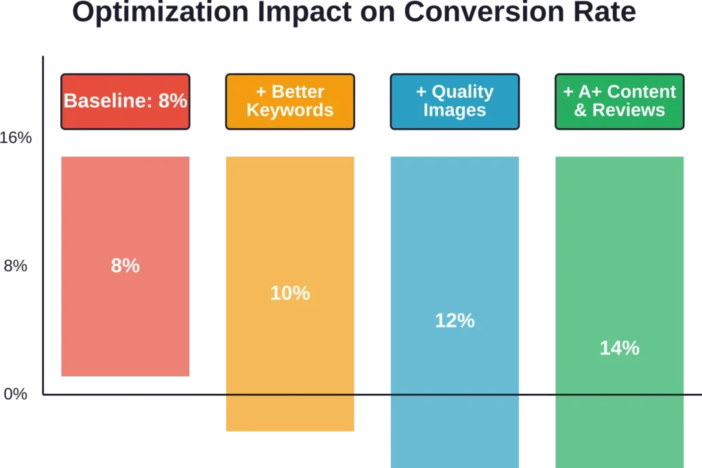 Cumulative impact of systematic optimization shows conversion rate improvements compound as each element is enhanced.