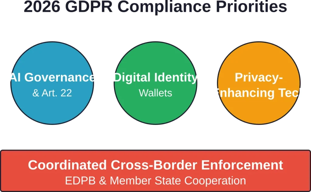 Emerging priorities for GDPR compliance reflect technological change and regulatory coordination.