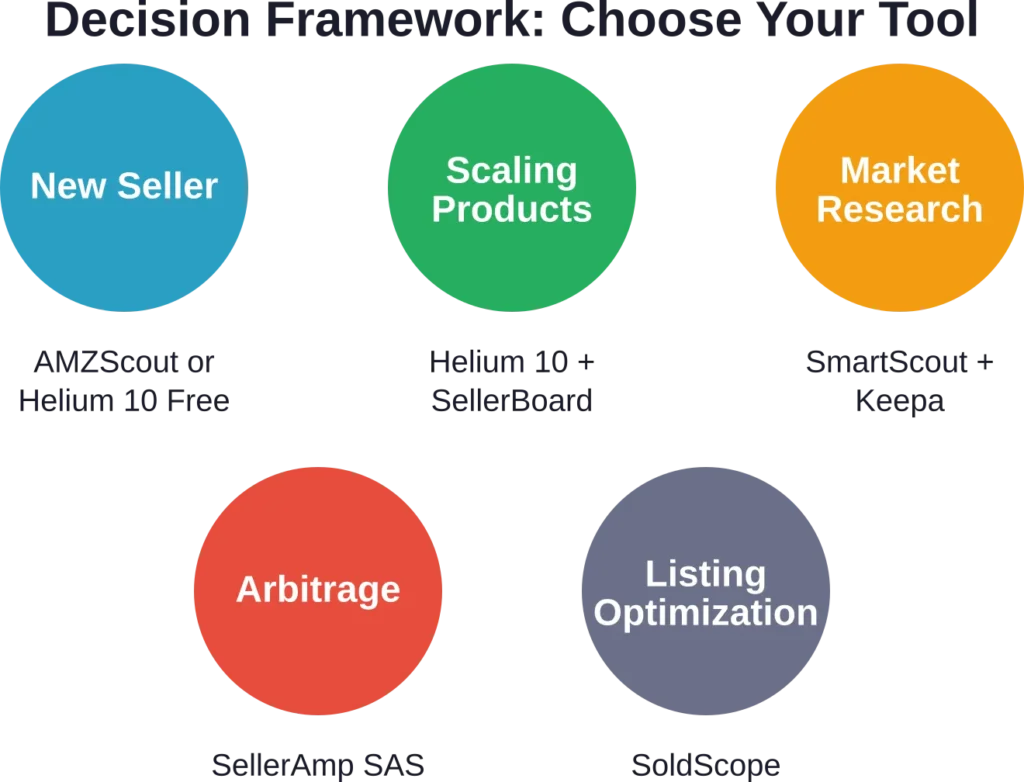 Decision framework showing which Jungle Scout alternative fits different seller profiles and business priorities.