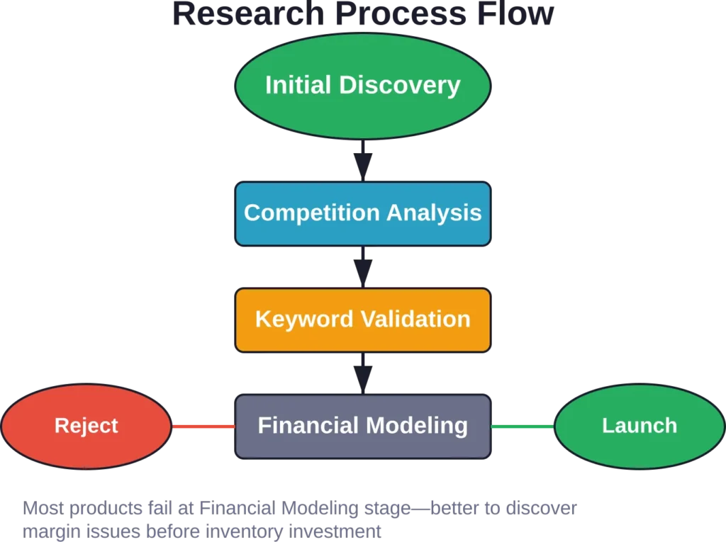 A systematic research workflow filters hundreds of potential products down to the few worth launching.