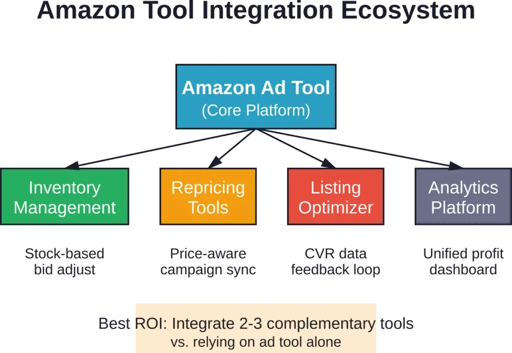 How specialized Amazon ad tools connect with inventory, pricing, listing, and analytics platforms to create a coordinated optimization ecosystem.