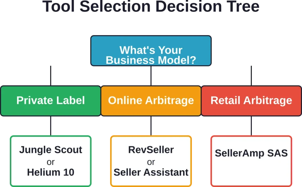 A simplified decision framework showing how different Amazon seller business models map to the most appropriate sourcing research tools based on core feature requirements.