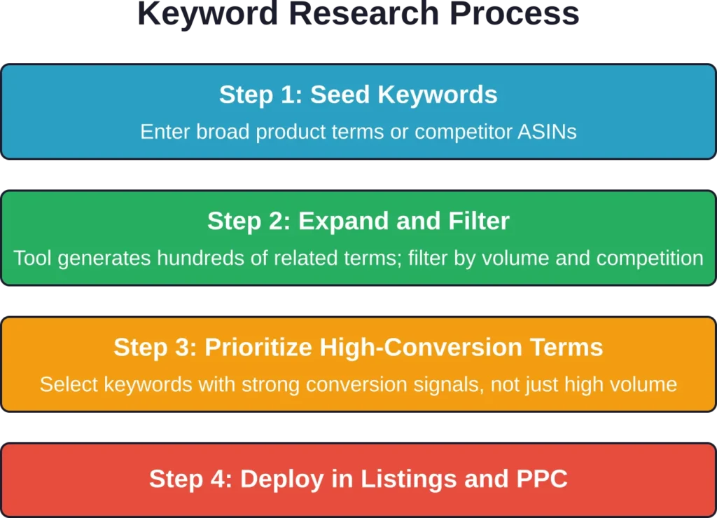 Effective keyword research follows a systematic four-step workflow from discovery to deployment across listings and ad campaigns.