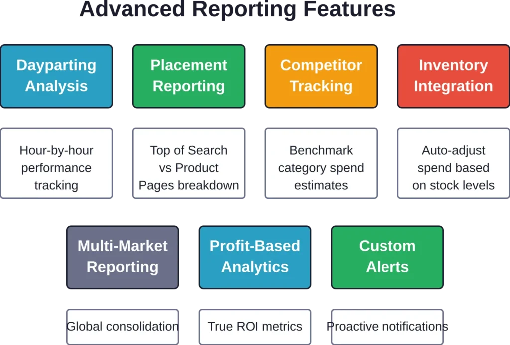 Advanced reporting capabilities available in premium Amazon advertising tools