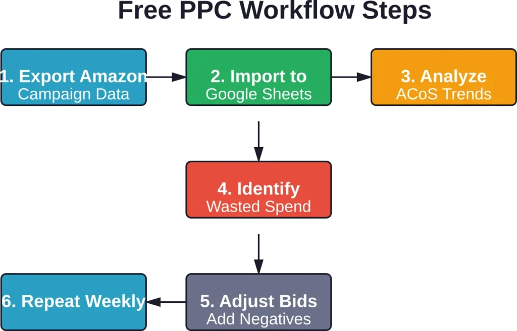 Step-by-step weekly workflow for managing Amazon PPC campaigns using only free tools and spreadsheets.