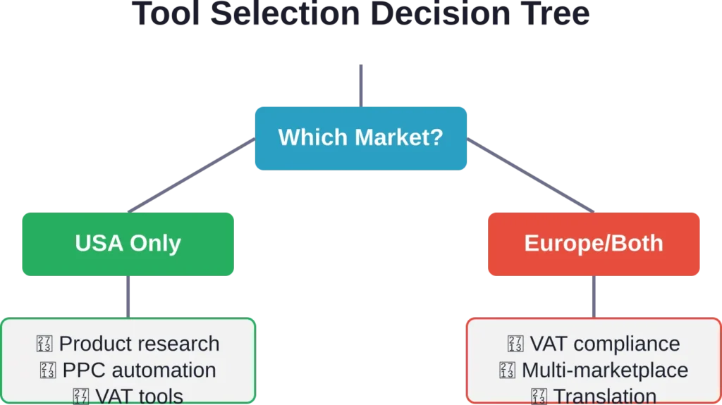 Simplified decision framework showing how marketplace selection determines core tool requirements for Amazon sellers.
