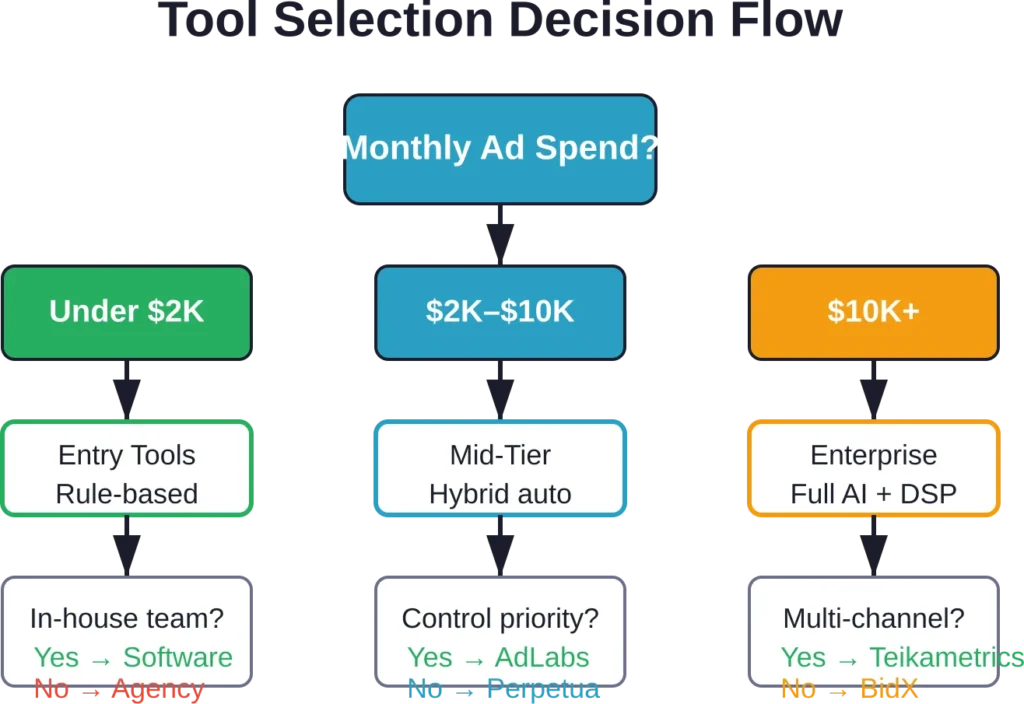 Tool selection follows budget first, then team capabilities and strategic priorities to match platform strengths with business needs.