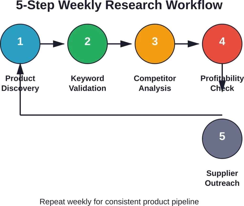 A cyclical workflow that moves from discovery through validation and back, creating a repeatable process for identifying profitable products.
