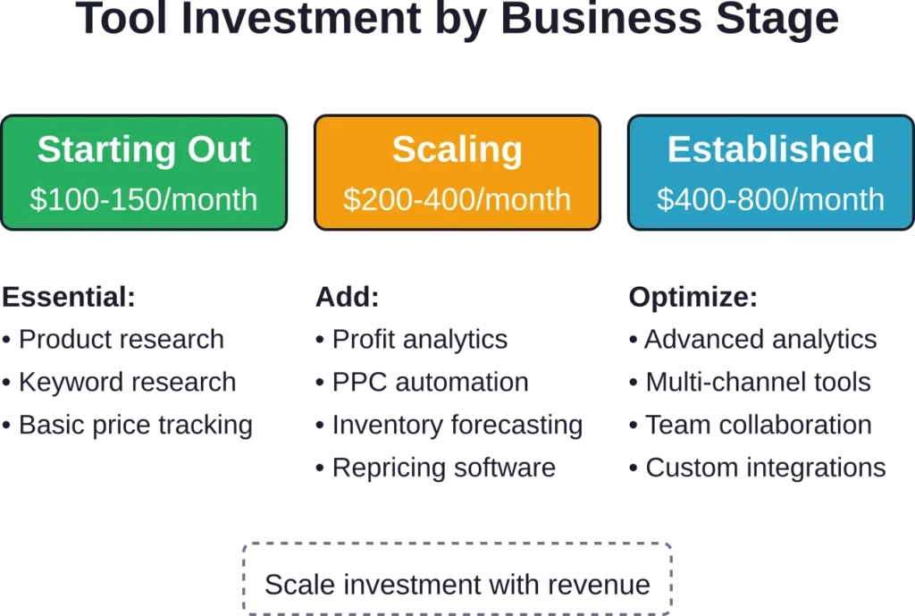 Tool investment should grow with business maturity, starting with core research capabilities and expanding into operational optimization as revenue scales.
