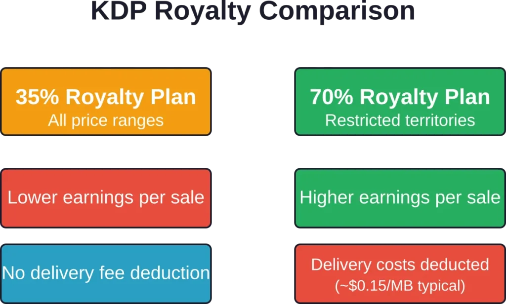 Comparison of Amazon KDP's two royalty structures showing the trade-offs between 35% and 70% royalty plans.
