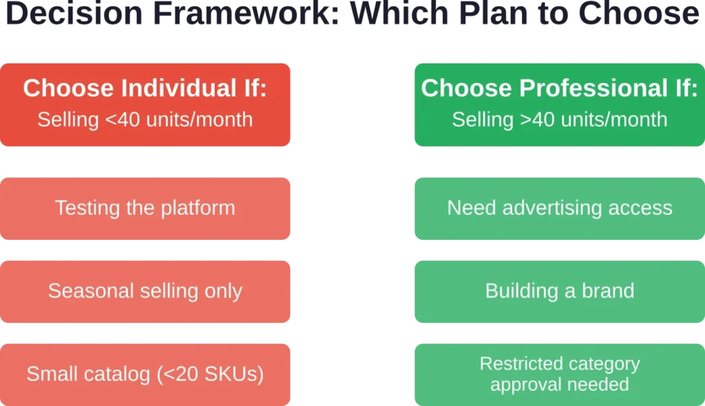 Strategic factors beyond monthly sales volume influence which selling plan optimizes for business goals and operational needs.