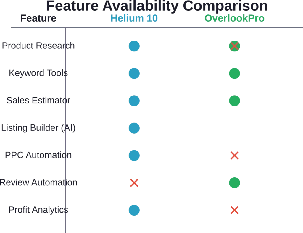 Helium 10 offers broader feature coverage, while OverlookPro focuses on core research and review automation.