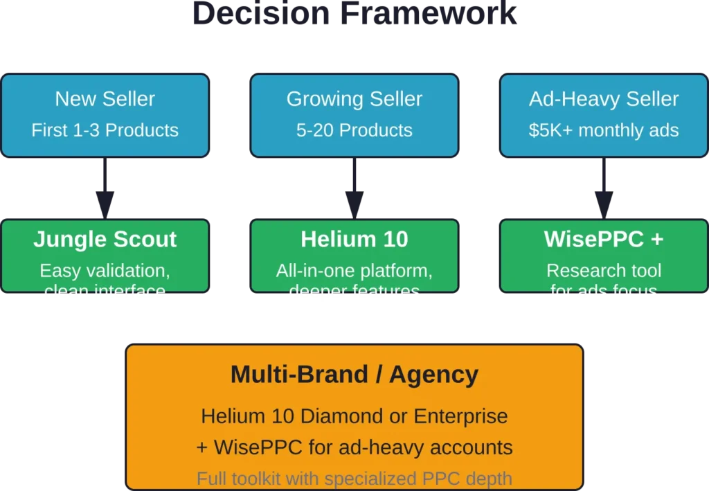 Platform recommendations based on business stage and primary needs. Most sellers benefit from starting simple and adding specialized tools as specific bottlenecks emerge.