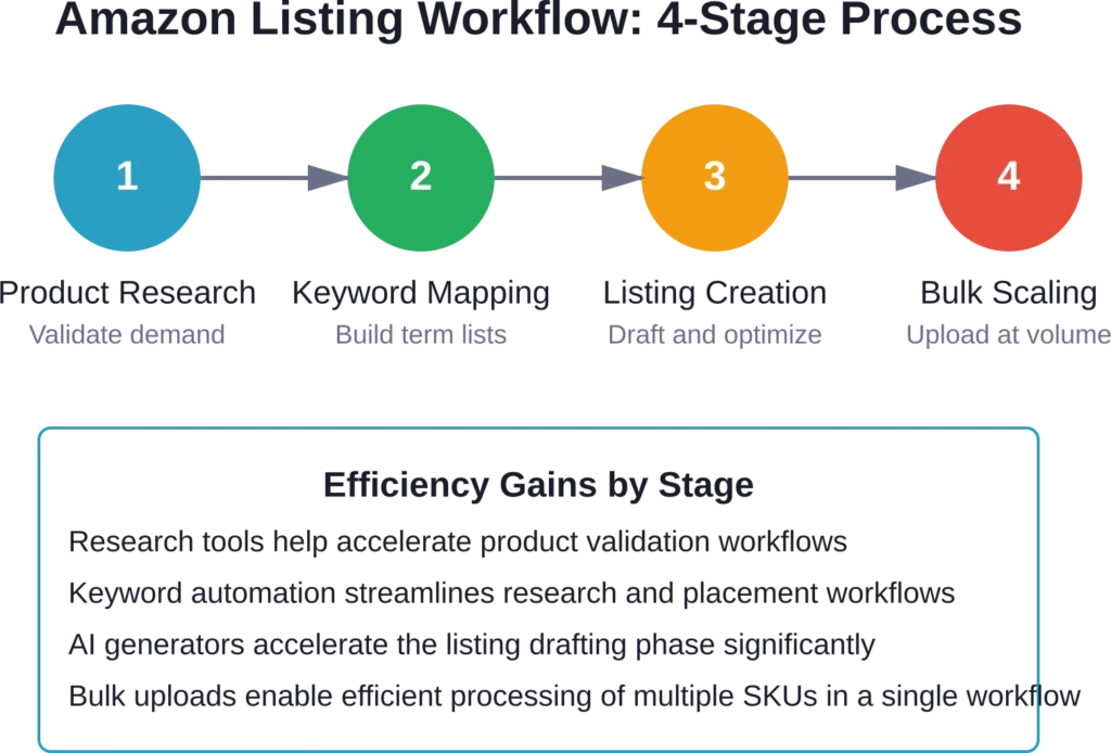 A repeatable four-stage workflow maximizes efficiency and maintains listing quality at scale, with AI tools accelerating each phase.