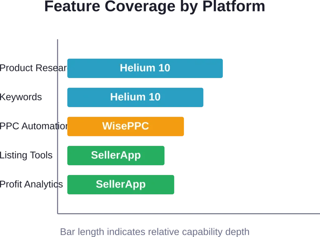 Each platform excels in different areas—Helium 10 for research, WisePPC for advertising, SellerApp for analytics.
